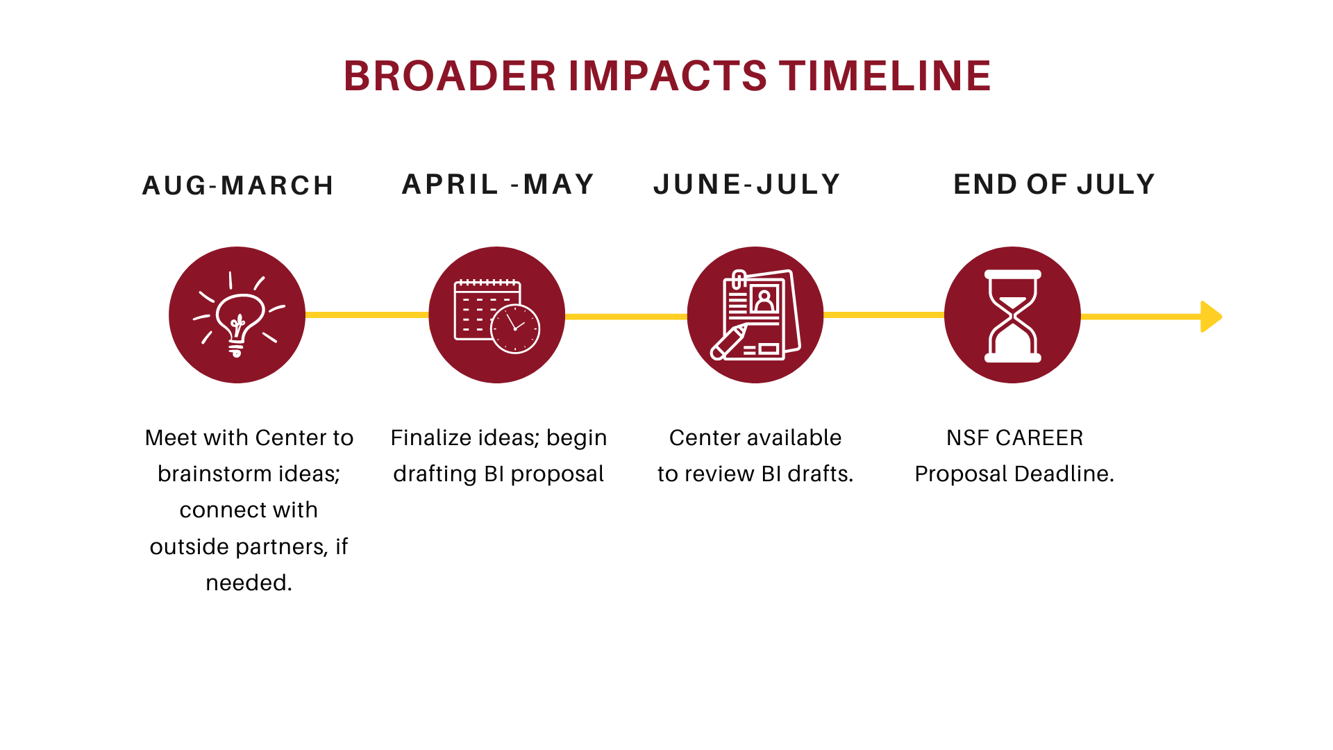 Broader Impacts Timeline